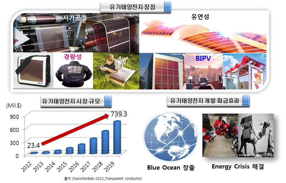 유기태양전지의 장점 및 파급효과