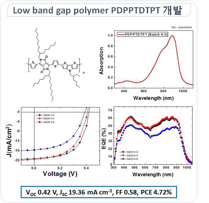개발된 PDPPTDTPT 고분자의 화학구조 및 광학적 특성과 소자적용결과