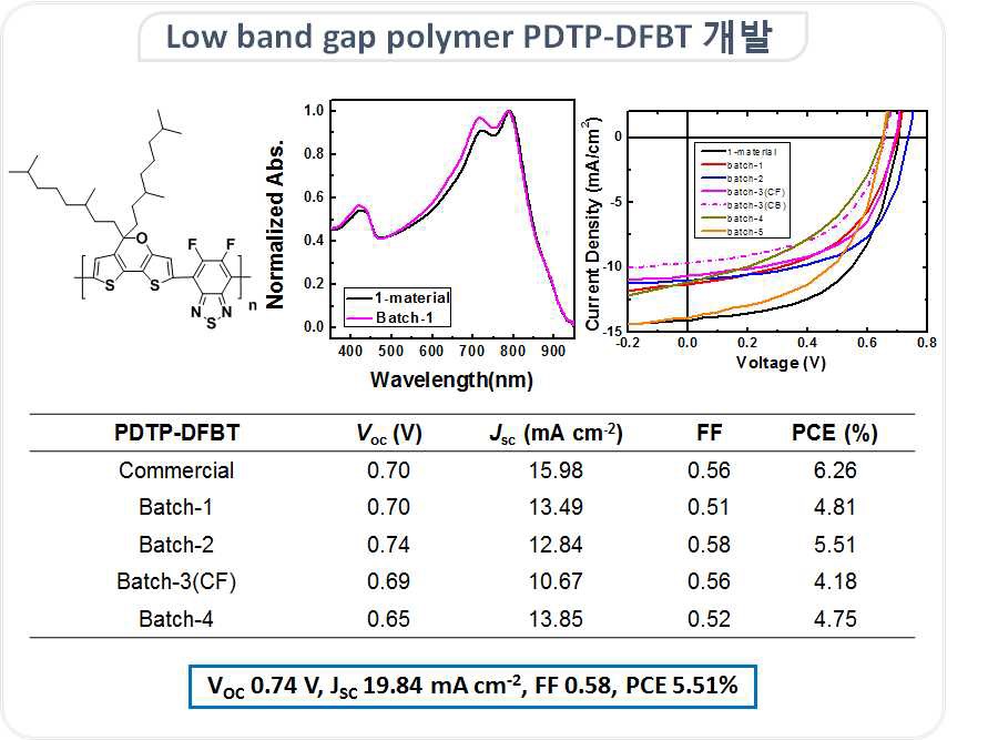 개발된 PDTP-DFBT 고분자의 화학구조 및 광학적 특성과 소자적용결과
