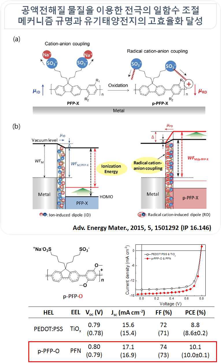 개발된 P-type 공액전해질 구조 및 이를 이용한 유기태양전지 성능 특성