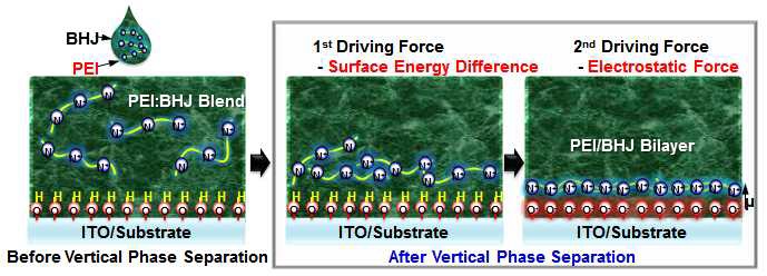 본 연구진에서 개발한 자가상분리 원리를 이용한 박막 형성 모식도