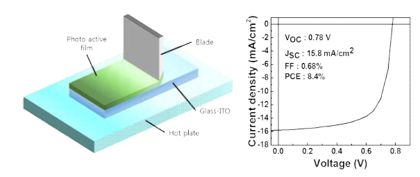 인쇄 공정을 통한 광활성층 형성 모식도 및 혼합잉크를 통한 인쇄 소자의 J-V 특성