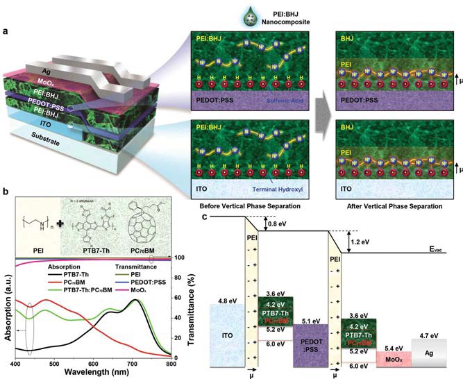 a) 광활성층과 기능성 물질인 PEI를 혼합 용액을 이용한 적층형 태양전지의 소자 구조 모식도, b) 광활성 고분자 용액의 분자구조와 UV-Vis을 이용한 흡수, c) 혼합용액을 이용한 적층형