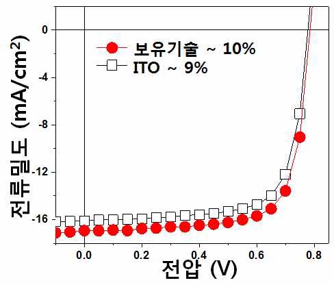 유기 무기 하이브리드형 전극을 이용한 10% 효율의 유기태양전지 전류-전압 곡선