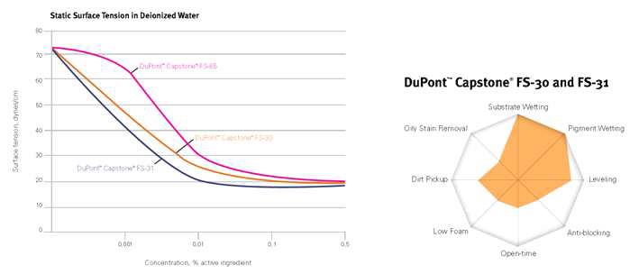 Dupont Capstone Fs-31 surface tension