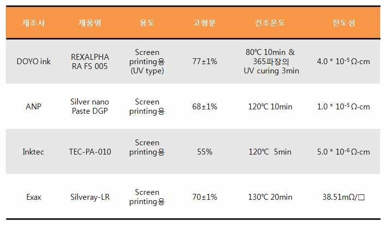 Screen printing용 Ag 전극 페이스트 제품 리스트