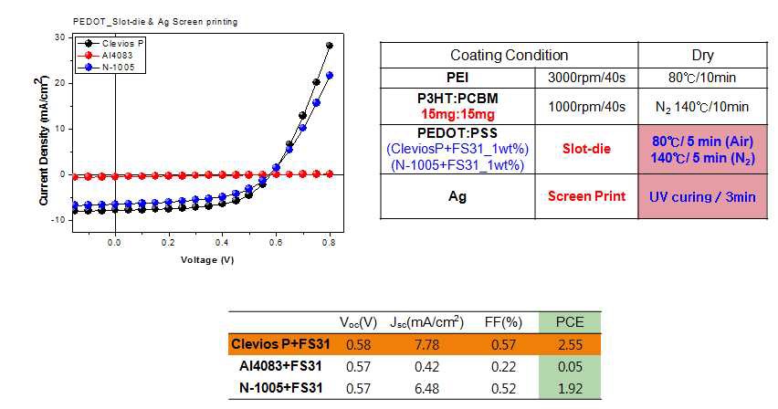 각 PEDOT별 Screen print 효율