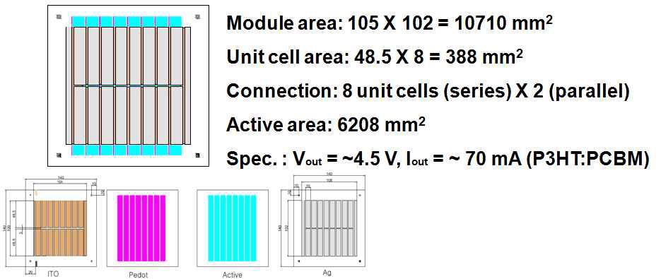 module layer 구상도 및 spec