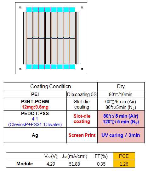 14x14 PET기판의 module 공정조건 및 특성