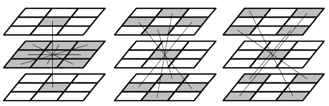 Laplacian of Gaussian이 취해질 중앙의 한 픽셀을 기준으로 놓고 이를 둘러싼 공간의 각각의 픽셀이 교차할 수 있는 선(총 13개 방향)의 방향의 모식도