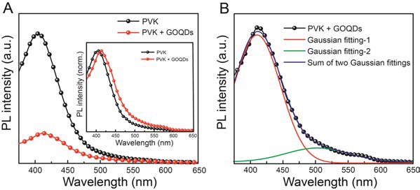 PVK 및 그라핀 옥사이드 양자점이 혼합된 PVK 박막의 PL 스펙트럼 (A) 및 그라핀 양자점이 혼합된 PVK 박막 PL의 gaussian fitting 결과 (B).