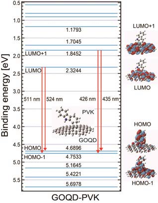 그라핀 옥사이드 양자점이 혼합된 PVK 박막 및 소자에서의 DFT 계산을 통해 확인된 전이 가능한 PL 및 EL 스펙트럼.