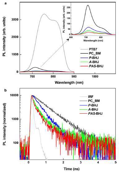 광유도 엑시톤 분리 현상을 평가하기 위해 측정된 정류상태 형광 스펙트럼(a) 및 피코초 시간분해 형광소멸곡선 (b). 그림에서 P, A, PAS는 첨가용매(DIO)를 처리하지 않은 PTB7/PC71BM (P), 기존방법으로 처리한 PTB7/PC71BM (A), 새로운 혼합용매 방법으로처리한 PTB7/PC71BM (PAS)를 나타냄.