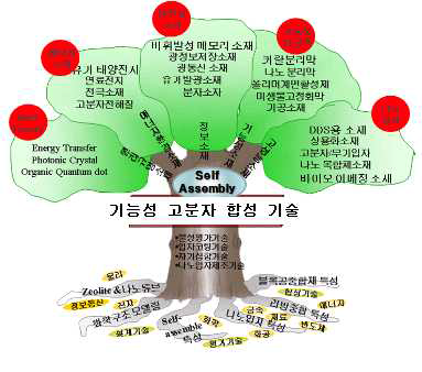 Technology Tree