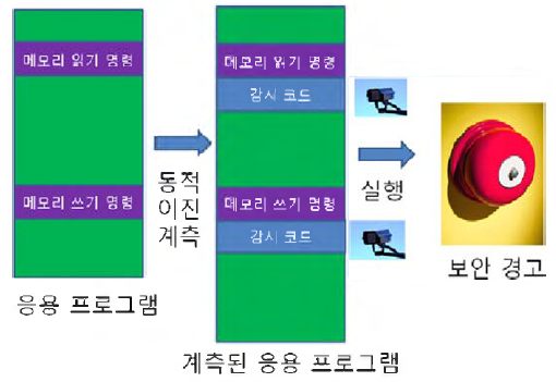 정보 접근 방어를 위한 동적 이진 계측 기법