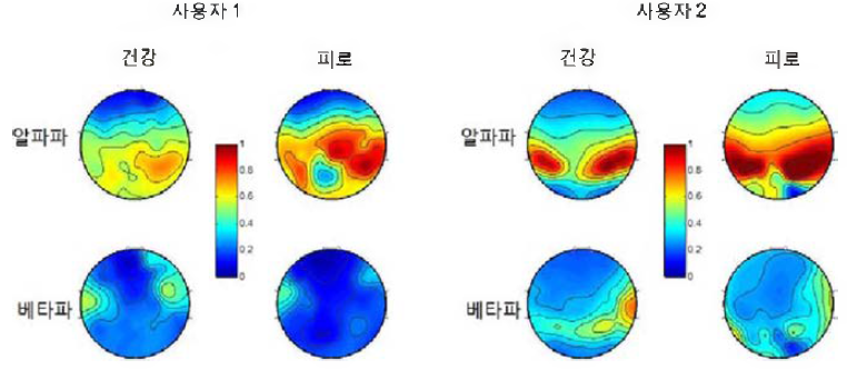 건강한 사용자와 피로한 사용자의 EEG 분석