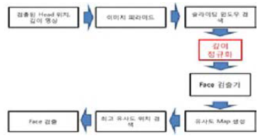 얼굴 검출 과정