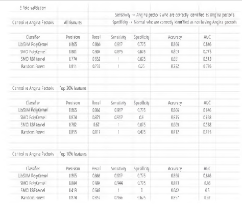Angina pectoris Case에서의 분류기별 성능 비교표