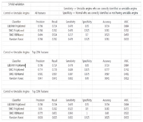 Unstable angina Case에서의 분류기별 성능 비교표