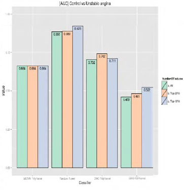 Unstable angina Case에서의 AUC결과