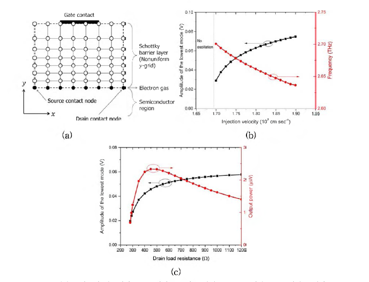 (a) 개발된 다물리 시뮬레이션 환경에서 고려한 소자의 구조. (b) 제안된 구조에서 발생되는 테라헤르츠 주파수에 따른 신호 대 잡음비. (c)신제안된 구조를 이용한 진동측정 결과