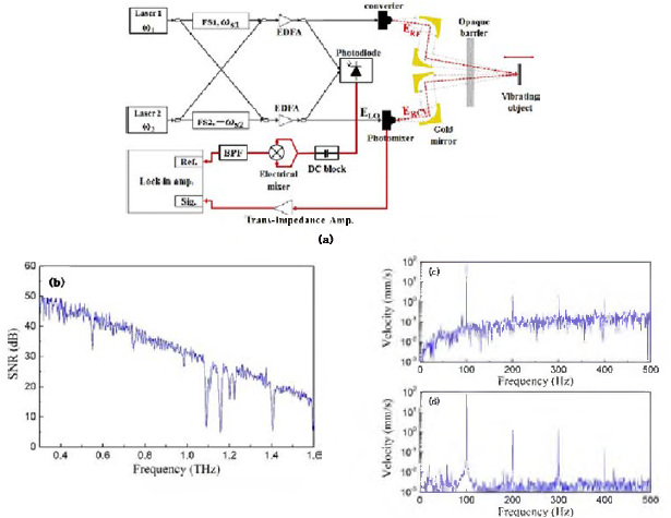 (a) 위상잡음에 강한 광혼합 기반 테라헤르츠 발생 및 검출 시스템의 구조. (b) 제안된 구조에서 발생되는 테라헤르츠 주파수에 따른 신호 대 잡음비. (c)제안된 구조를 이용한 진동측정 결과 (d) 장애물을 제거한 후 Laser Doppler Vibrometer를 이용한 진동측정 결과.