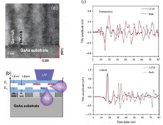 측면 조성 격자구조의 TEM 이미지, (b) 측면 조성 격자 구조에서의 테라헤르츠 발진 개략도，(c) 투과방향 및 수직 방향에서의 테라헤르츠 시간영역 신호