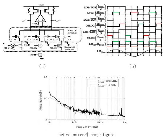 active mixer 구조 (b) LO waveforms (c) Noise Figure