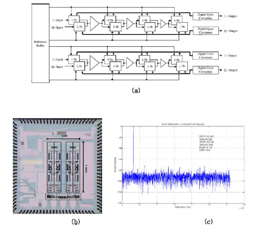 설계된 ADC 구조 (b) Die photograph (c) ADC 성능