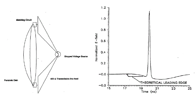 임펄스 복사 안테나의 이론적 해석 결과