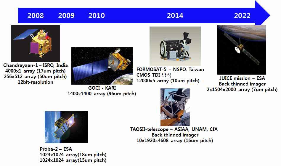 국외 CMOS Image Sensor (CIS) 개발 로드맵