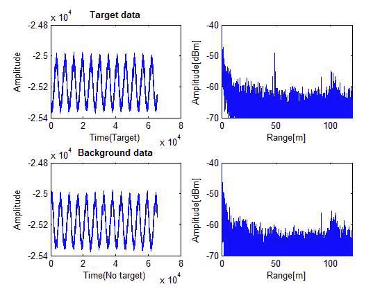 수신된 신호 (a)타겟을 포함함 (b)배경 신호만을 포함함