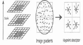 a) 스케일 공간 (b) SIFT 서술자