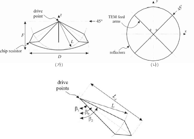 임펄스 복사 안테나의 (가)측면도, (나)정면도, (다)피드암의 크기(F/D=0.5)