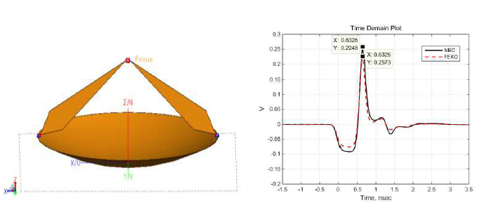 20cm급 IRA의 (가) FEKO 시뮬레이션 20cm급 IRA 모델링, (나) NEC와 FEKO 시뮬레이션 수행 후 시간 영역 결과 비교