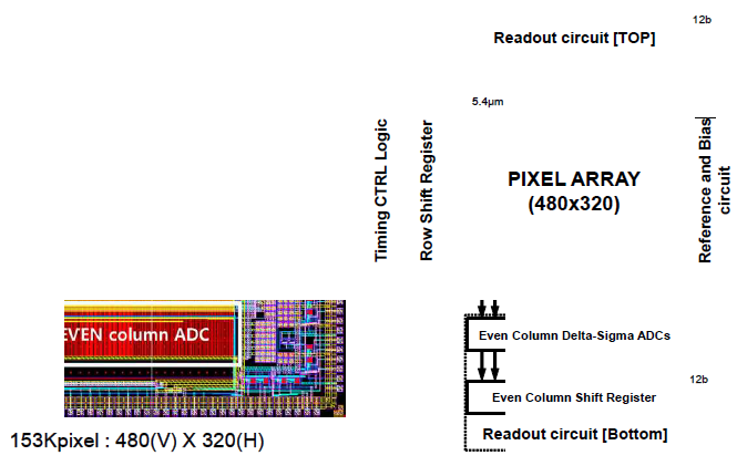 153K픽셀 검출기 레이아웃 및 블록다이어그램