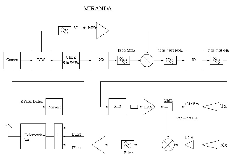 Front-End(MIRANDA) 블록도