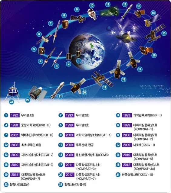 한국의 우주개발 현황 및 계획