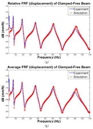 Experiment (---) vs. Simulation (-□-) for clamp-free case, (a) FRFs for relative displacement between two layers, (b) averaged FRFs of two layers.
