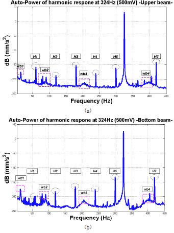 Auto-power of measured responses on harmonic excitation at 324Hz, (a) result of upper beam, (b) result of bottom beam.