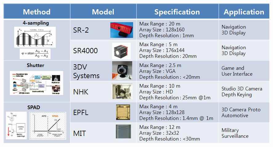 2D Focal Plane Array(FPA)를 사용한 다양한 3D 카메라의 측정 방식, 성능 및 응용분야