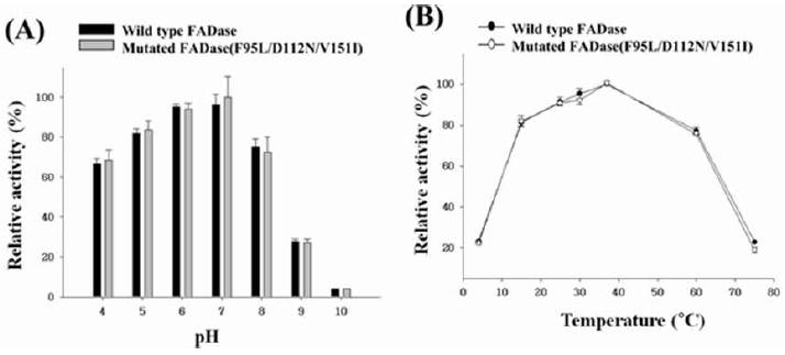 Wild-type FADase와 mutant FADase(F95L/D112N/V151I)의 pH (A)와 온도 (B)에 따른 효소 활성