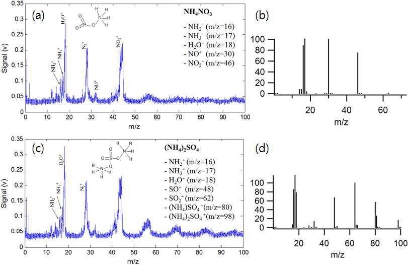 Ammonium nitrate와 ammonium sulfate 입자의 GIST-AMS로 측정한 스펙트럼(a, c)과 상용 Q-AMS를 이용하여 측정한 스펙트럼(b, d)