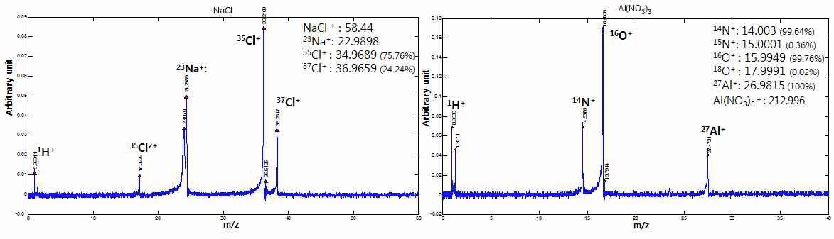 GIST-AMS의 LDI 모드로 획득한 NaCl(좌), Al(NO3)3(우) 입자의 대표 질량스펙트럼