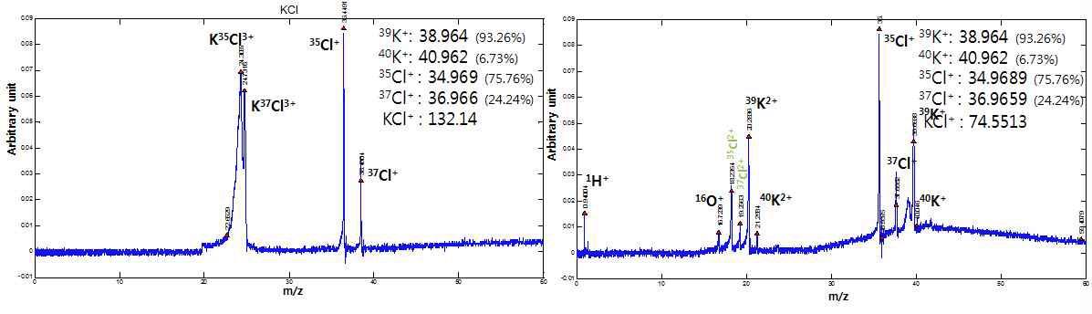 GIST-AMS의 LDI 모드에서 획득한 KCl 단일 입자의 대표 질량스펙트럼