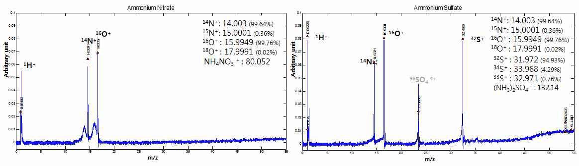 GIST-AMS의 LDI 모드로 획득한 NH4NO3(좌), (NH4)2SO4(우) 단일 입자의 질량스펙트럼
