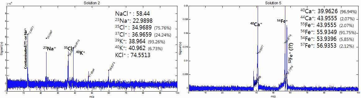 GIST-AMS의 LDI 모드에서 획득한 NaCl + KCl(좌), Fe2O3 + CaCO3 + H2SO4 (우) 단일 입자의 질량스펙트럼