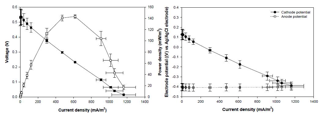 인공폐수 조건하에서의 세라믹 및 활성탄이 도입된미생물 연료전지의 분극 곡선과 전압곡선 및 전극 전위 곡선.