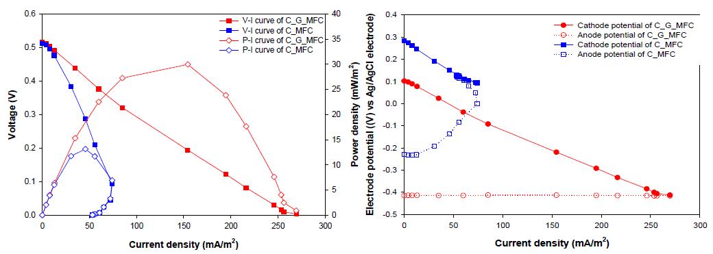 실제하수 조건하에서의 세라믹 및 활성탄이 도입된미생물 연료전지의 분극 곡선과 전압곡선 및 전극 전위 곡선.