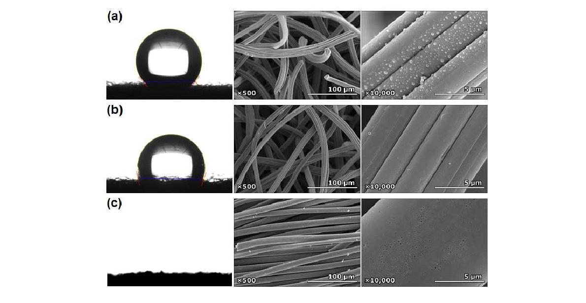 전극의 접촉각과 SEM 측정 결과, (a) 소수성 graphite felt(pGF), (b)친수성 graphite felt(aGF), (c) carbon cloth(CC).